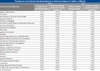 Las titulaciones más demandadas en Castilla-La Mancha