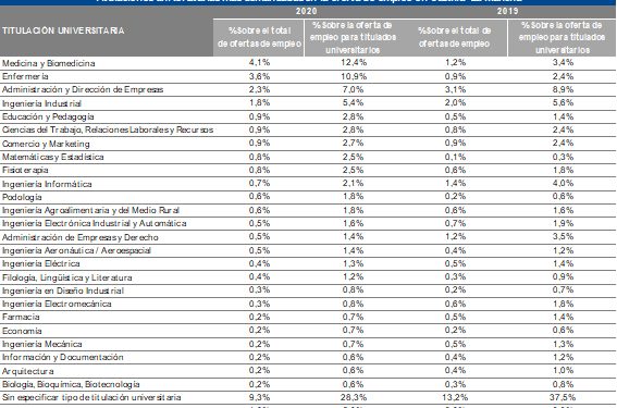Las titulaciones más demandadas en Castilla-La Mancha