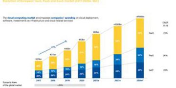 OVHcloud y KPMG publican un libro blanco sobre el mercado europeo del cloud, en el que se proponen cinco escenarios de desarrollo para 2030