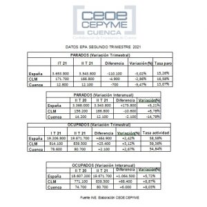 Las menores restricciones y el mayor tejido empresarial dinamizan el empleo en Cuenca 2 Las menores restricciones y el mayor tejido empresarial dinamizan el empleo en Cuenca
