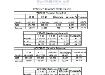 Las menores restricciones y el mayor tejido empresarial dinamizan el empleo en Cuenca