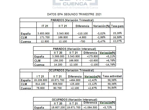 Las menores restricciones y el mayor tejido empresarial dinamizan el empleo en Cuenca 1 Las menores restricciones y el mayor tejido empresarial dinamizan el empleo en Cuenca