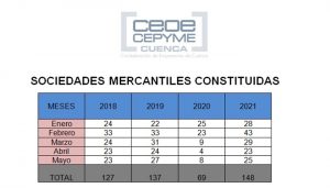 CEOE-Cepyme Cuenca está de enhorabuena sigue multiplicándose la natalidad de empresas en la provincia