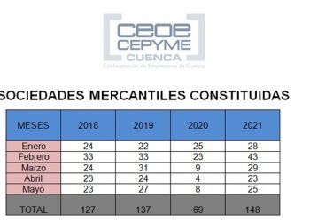 CEOE-Cepyme Cuenca está de enhorabuena: sigue multiplicándose la natalidad de empresas en la provincia