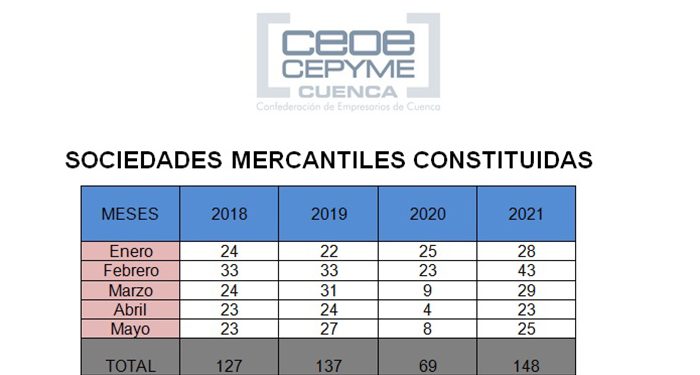 CEOE-Cepyme Cuenca está de enhorabuena sigue multiplicándose la natalidad de empresas en la provincia