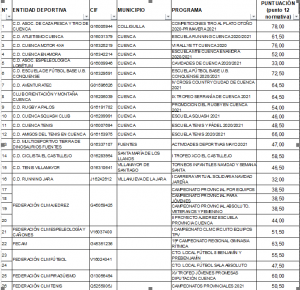 Diputación de Cuenca subvencionará 26 programas deportivos organizados por 16 clubes y 6 federaciones