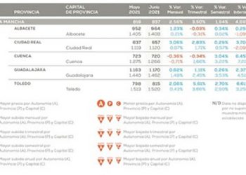 Guadalajara sigue teniendo el precio de la vivienda más cara de la región pero Cuenca es la quinta capital española que más crece 6 Guadalajara sigue teniendo el precio de la vivienda más cara de la región pero Cuenca es la quinta capital española que más crece