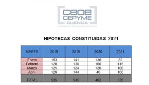 Hipotecas enero-abril 2021