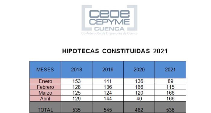 Hipotecas enero-abril 2021