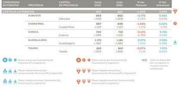 El precio de la vivienda Castilla-La Mancha sube un 3,24% frente al año pasado