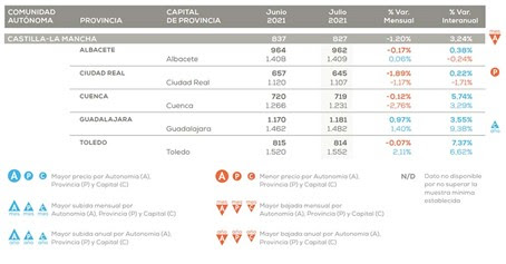 El precio de la vivienda Castilla-La Mancha sube un 3,24% frente al año pasado 1 El precio de la vivienda Castilla-La Mancha sube un 3,24% frente al año pasado