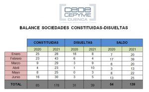 Aumento espectacular de las sociedades mercantiles en la provincia de Cuenca