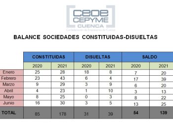 Aumento espectacular de las sociedades mercantiles en la provincia de Cuenca