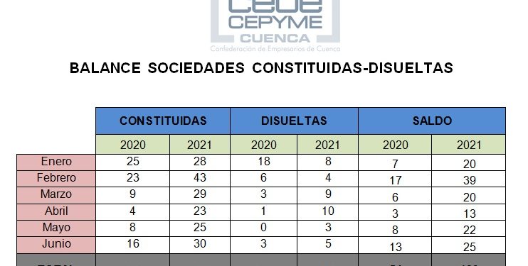 Aumento espectacular de las sociedades mercantiles en la provincia de Cuenca