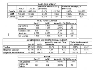 CEOE-Cepyme Cuenca señala que la recuperación de las empresas se ve reflejado en la bajada del paro de julio