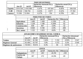 CEOE-Cepyme Cuenca señala que la recuperación de las empresas se ve reflejado en la bajada del paro de julio