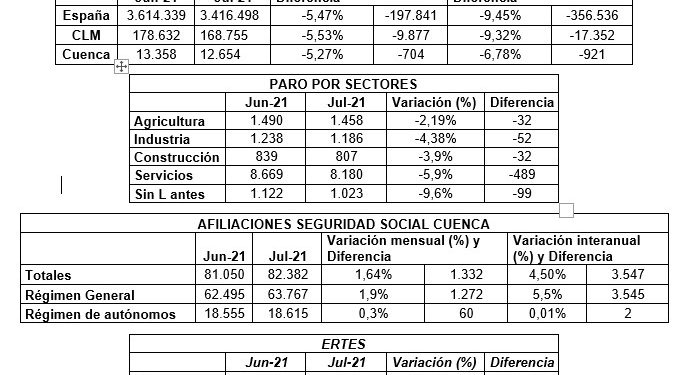 CEOE-Cepyme Cuenca señala que la recuperación de las empresas se ve reflejado en la bajada del paro de julio