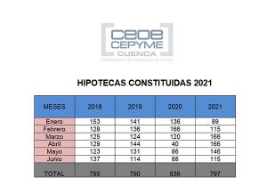 Crecen las hipotecas en Cuenca pero con muchos cambios que se traducen en un mercado convulso