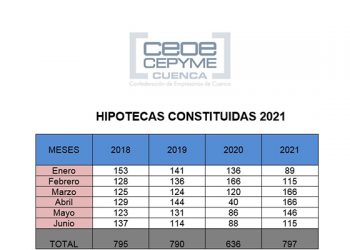 Crecen las hipotecas en Cuenca pero con muchos cambios que se traducen en un mercado convulso