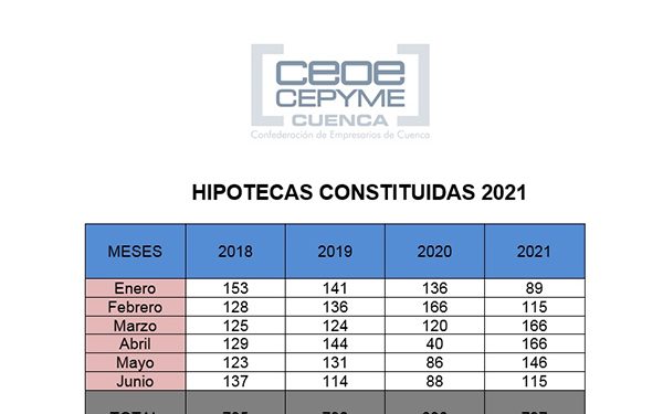Crecen las hipotecas en Cuenca pero con muchos cambios que se traducen en un mercado convulso 1 Crecen las hipotecas en Cuenca pero con muchos cambios que se traducen en un mercado convulso
