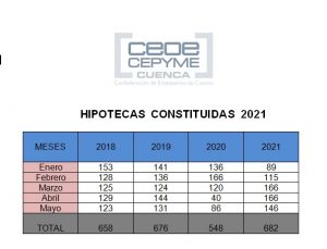 Crecen las hipotecas en Cuenca pero por menos importe y con más cambios