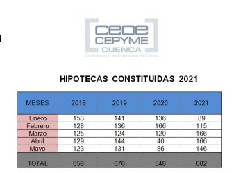 Crecen las hipotecas en Cuenca pero por menos importe y con más cambios