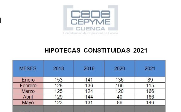 Crecen las hipotecas en Cuenca pero por menos importe y con más cambios