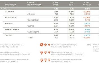 El precio del alquiler en Castilla-La Mancha sube un 2,98% frente al año pasado