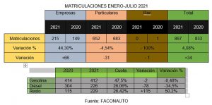Las matriculaciones en Cuenca no terminan de remontar