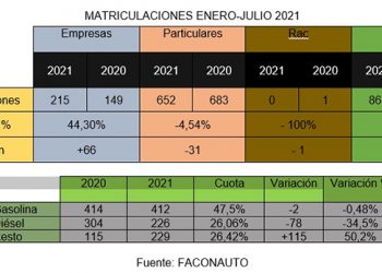 Las matriculaciones en Cuenca no terminan de remontar…, y ya se venden más coches híbridos y eléctricos que diesel