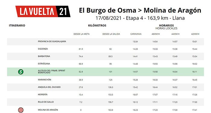 Quedan solo siete días para que La Vuelta llegue a Molina de Aragón