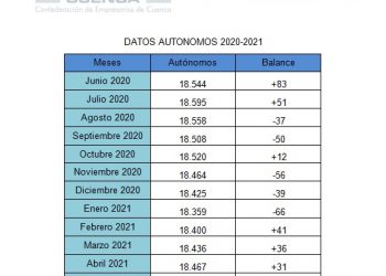 Se cumple medio año con crecimiento ininterrumpido de autónomos en Cuenca