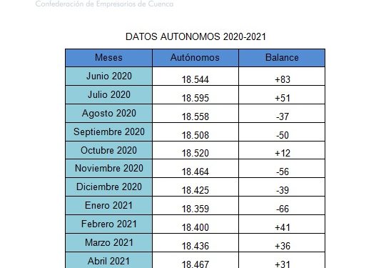 Se cumple medio año con crecimiento ininterrumpido de autónomos en Cuenca 1 Se cumple medio año con crecimiento ininterrumpido de autónomos en Cuenca
