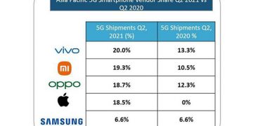 Vivo lidera las exportaciones de smartphones 5G en la región Asia-Pacífico durante el segundo trimestre de 2021
