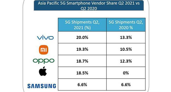 Vivo lidera las exportaciones de smartphones 5G en la región Asia-Pacífico durante el segundo trimestre de 2021 1 Vivo lidera las exportaciones de smartphones 5G en la región Asia-Pacífico durante el segundo trimestre de 2021
