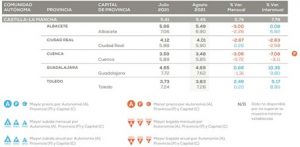 Castilla-La Mancha es la segunda región que más sube el alquiler frente al año pasado un 7,78%