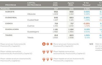 Castilla-La Mancha es la segunda región que más sube el precio de la vivienda en un año un 4,11%