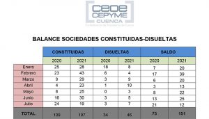En Cuenca las sociedades mercantiles siguen en claro crecimiento pese a un mes de julio en negativo