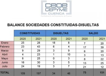 En Cuenca las sociedades mercantiles siguen en claro crecimiento pese a un mes de julio en negativo