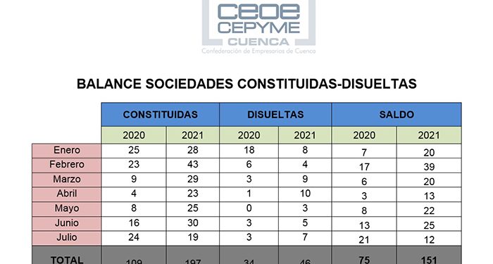 En Cuenca las sociedades mercantiles siguen en claro crecimiento pese a un mes de julio en negativo