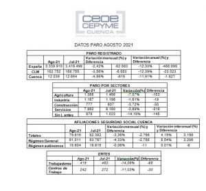 La patronal conquense interpreta que el efecto rebote tras la crisis se sigue traduciendo en un descenso del paro