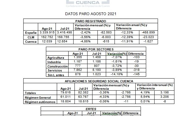 La patronal conquense interpreta que el efecto rebote tras la crisis se sigue traduciendo en un descenso del paro 1 La patronal conquense interpreta que el efecto rebote tras la crisis se sigue traduciendo en un descenso del paro