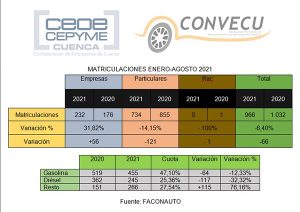 No se venden coches Las matriculaciones vuelven a situarse en Cuenca por debajo de 2020 en los ocho primeros meses
