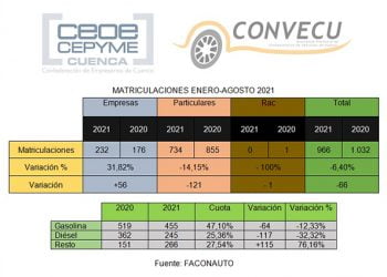 No se venden coches: Las matriculaciones vuelven a situarse en Cuenca por debajo de 2020 en los ocho primeros meses
