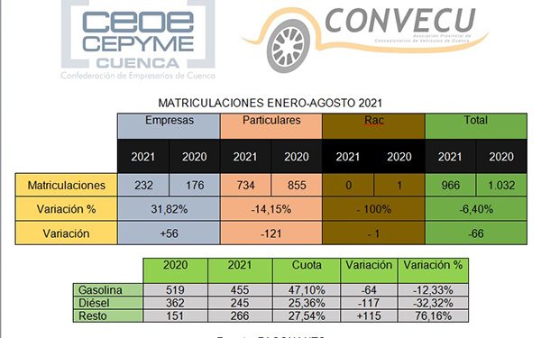 No se venden coches Las matriculaciones vuelven a situarse en Cuenca por debajo de 2020 en los ocho primeros meses