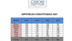Aumenta en Cuenca la firma de hipotecas y su importe