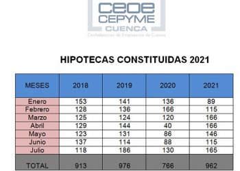 Aumenta en Cuenca la firma de hipotecas y su importe Aumenta en Cuenca la firma de hipotecas y su importe