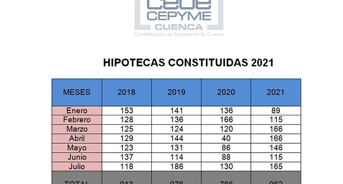 Aumenta en Cuenca la firma de hipotecas y su importe