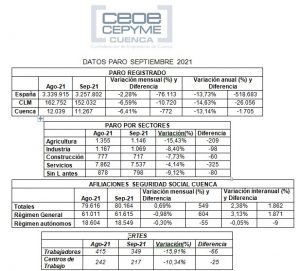 CEOE-Cepyme Cuenca destaca que sigue la creación de empleo pese al fin de la campaña veraniega