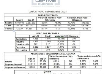 CEOE-Cepyme Cuenca destaca que sigue la creación de empleo pese al fin de la campaña veraniega